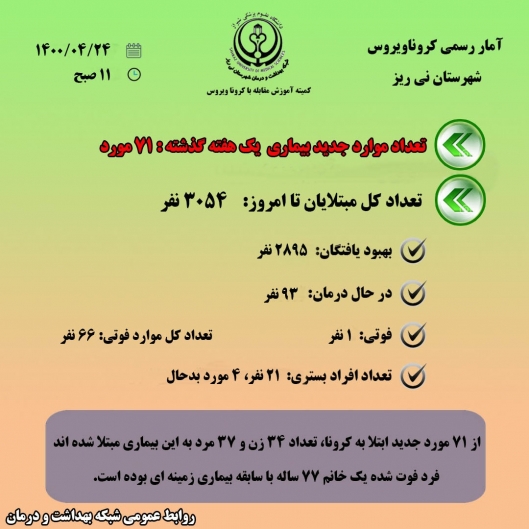 کرونا  در نی ريز همچنان قربانی می‌گیرد‼️