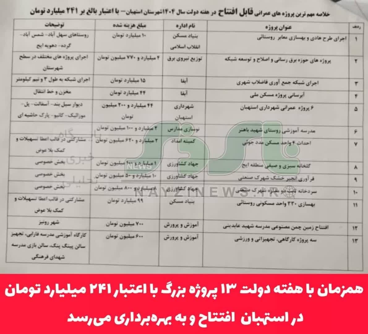 همزمان با هفته دولت جاری ۱۳ پروژه بزرگ با اعتبار ۲۴۱ میلیارد تومان افتتاح و به بهره‌برداری می‌رسد